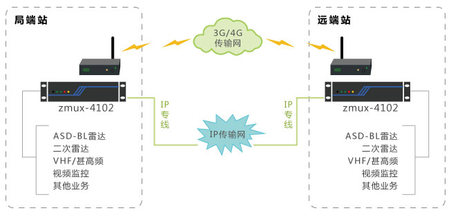  一地一空传输保护组网图