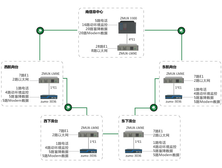 跑道盲降光传输系统组网图