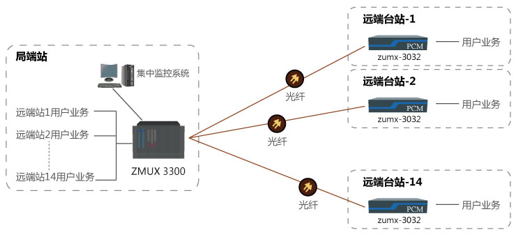 一点对多点光纤传输解决方案