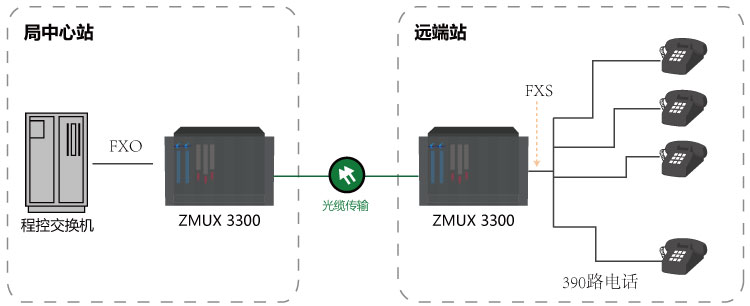 390路电话光纤传输方案