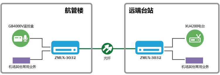  GB4000V与XU4200光纤通信系统组网图