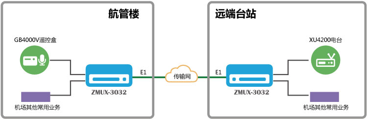  GB4000V与XU4200 E1传输组网图