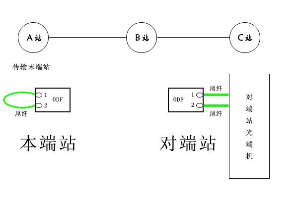 移动基站传输故障解决方法