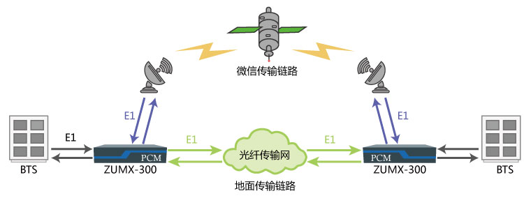 容灾备份线路系统组网图