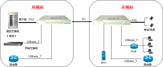 PCM通信系统建网