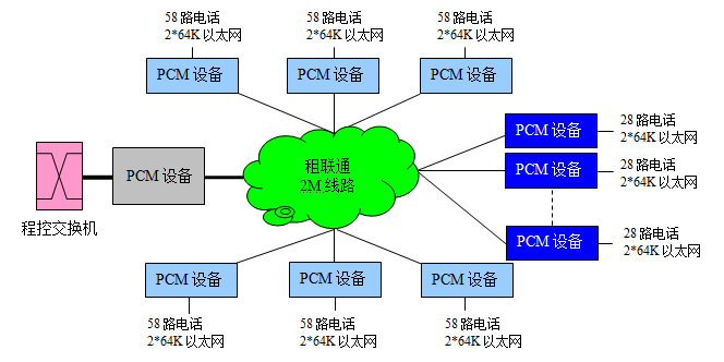 电话通信专网系统拓扑图