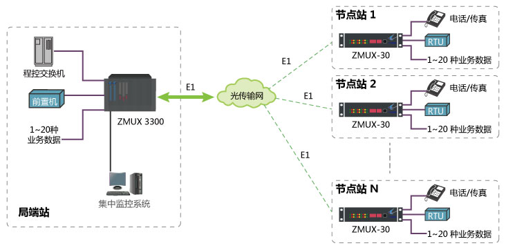 基本E1通道传输