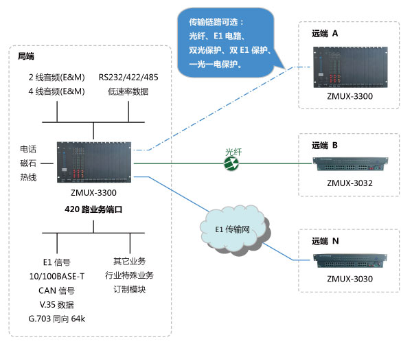 120路电话光端机点对多点组网图