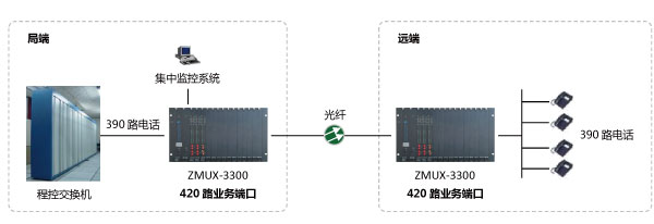 120路电话光端机点对点组网