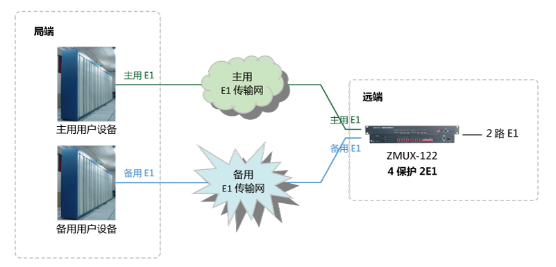 4进2出 E1保护倒换设备组网图 2