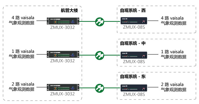 自动气象观测系统光纤传输图