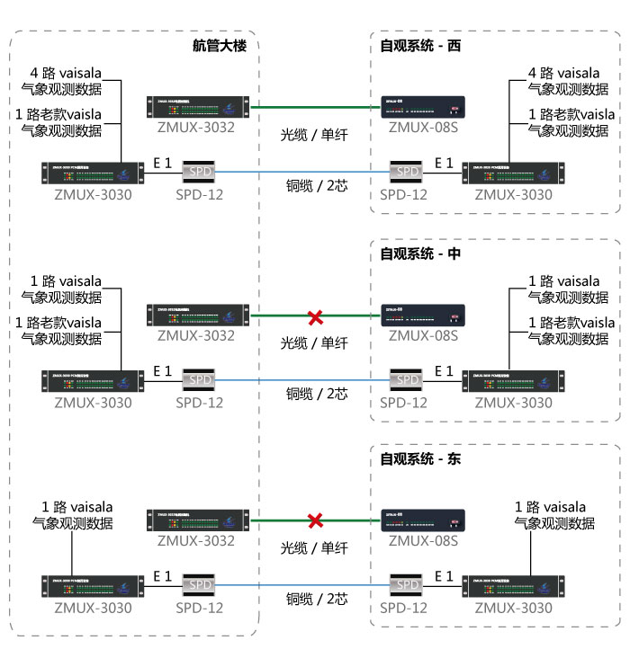 自动气象观测系统切换至铜缆传输图