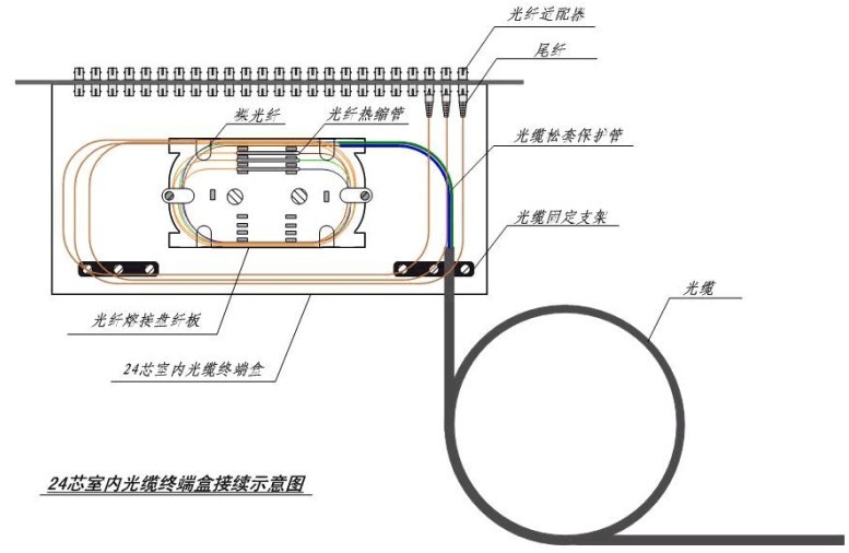 光纤接续方法及注意问题详解