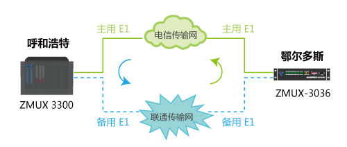 呼和浩特ZMUX-3300与鄂尔多斯ZMUX-3036配对组网