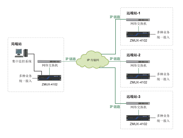 多业务接入与传输平台组网应用01