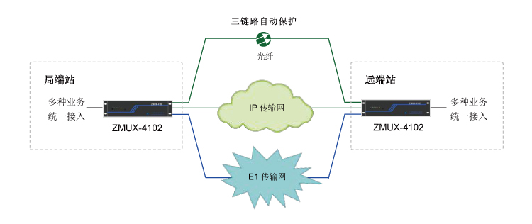 多业务接入与传输平台组网应用02