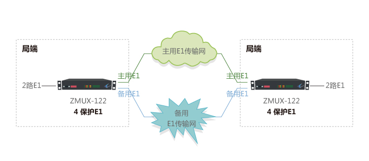 ZMUX-122设备组网应用方案1