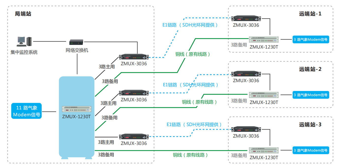 气象自观系统一地一空双路由传输解决方案-2