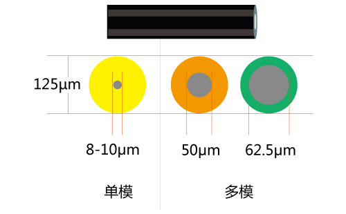 单模光纤和多模光纤的区别-纤芯直径