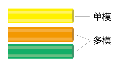 单模光纤和多模光纤的区别-护套颜色