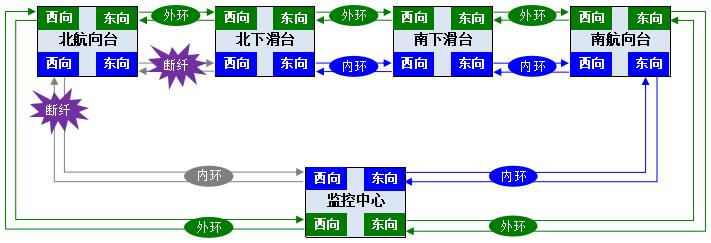 北航向台内环东西双向光纤故障图.png