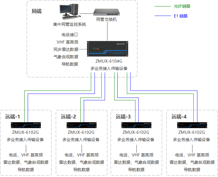 ZMUX-6100G系列设备典型应用.png